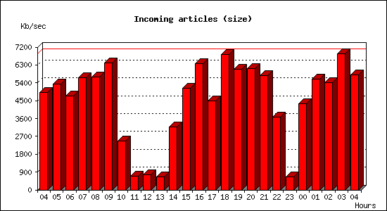 Incoming articles (size)