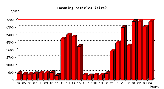 Incoming articles (size)