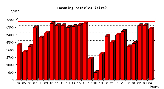 Incoming articles (size)
