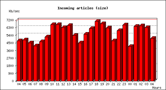 Incoming articles (size)