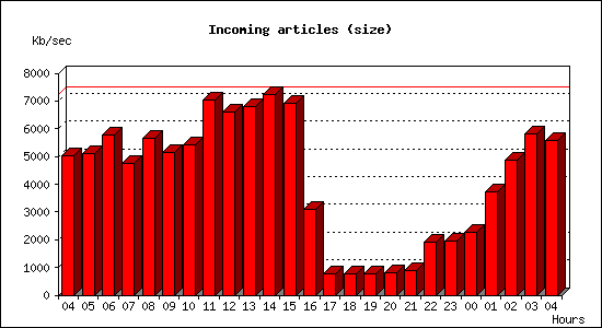 Incoming articles (size)