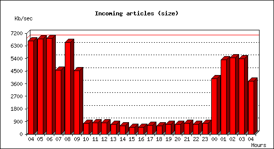 Incoming articles (size)