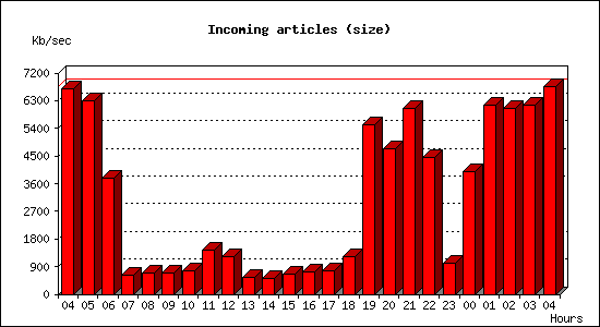 Incoming articles (size)