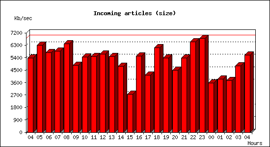 Incoming articles (size)