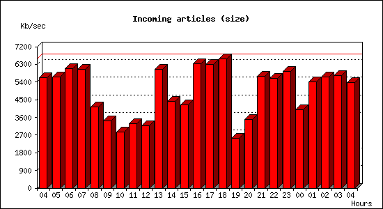 Incoming articles (size)