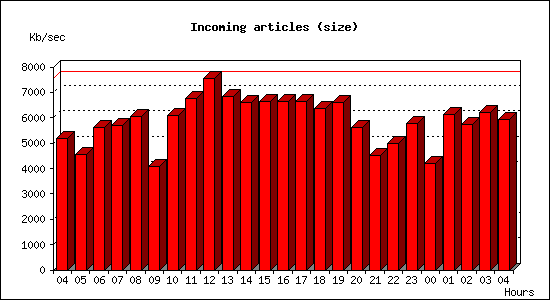 Incoming articles (size)