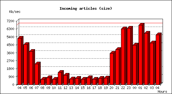 Incoming articles (size)