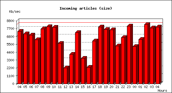 Incoming articles (size)