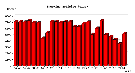 Incoming articles (size)