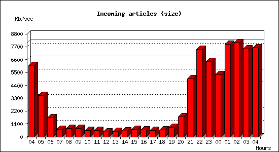 Incoming articles (size)