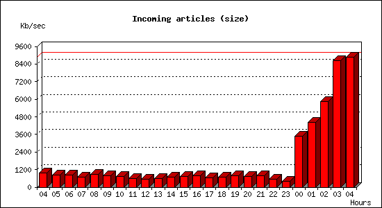 Incoming articles (size)