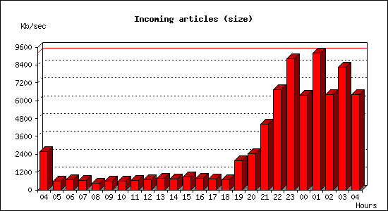 Incoming articles (size)