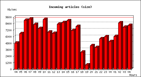 Incoming articles (size)