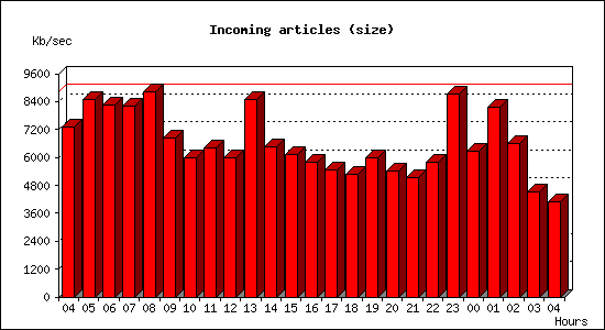 Incoming articles (size)