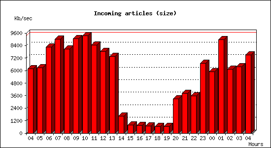 Incoming articles (size)