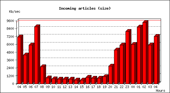 Incoming articles (size)
