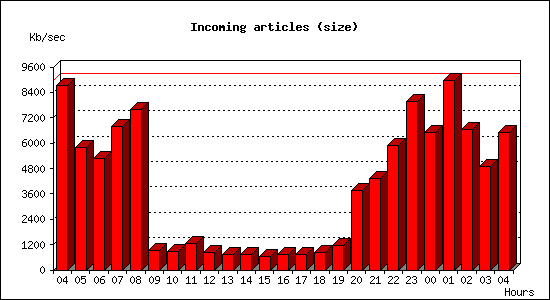 Incoming articles (size)