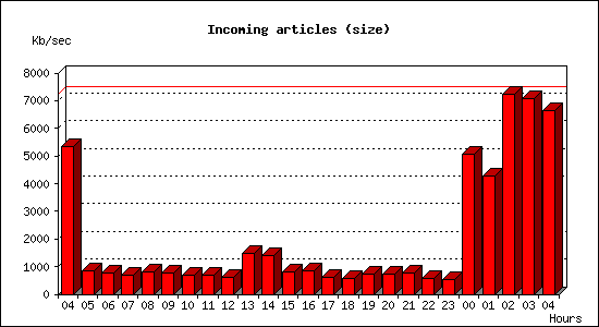 Incoming articles (size)