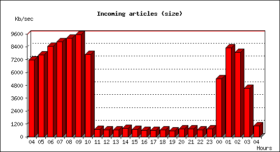 Incoming articles (size)
