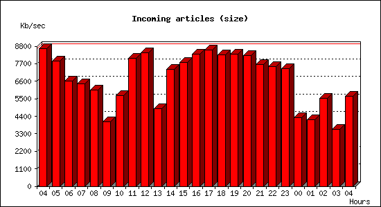 Incoming articles (size)