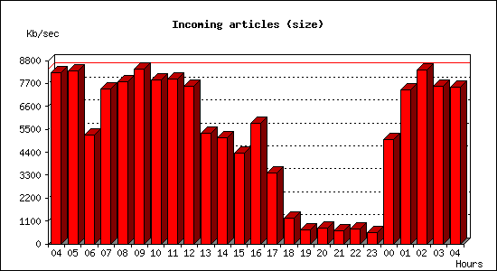 Incoming articles (size)