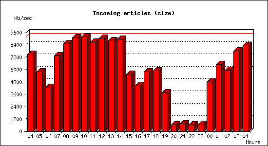 Incoming articles (size)