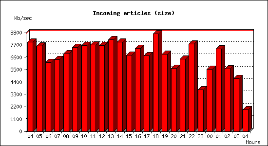 Incoming articles (size)