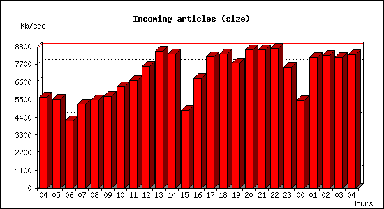 Incoming articles (size)