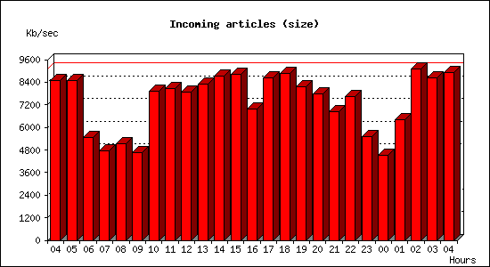 Incoming articles (size)
