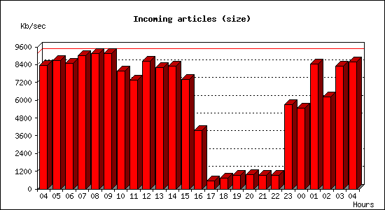 Incoming articles (size)