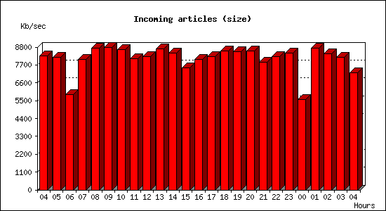 Incoming articles (size)