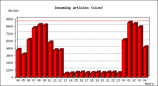 Incoming articles (size)