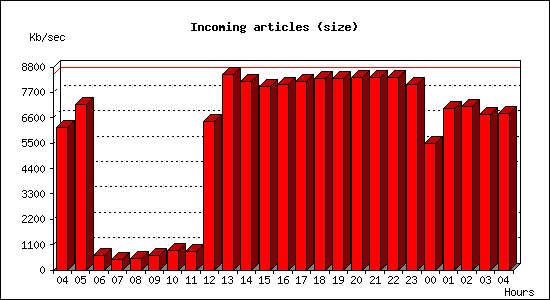 Incoming articles (size)