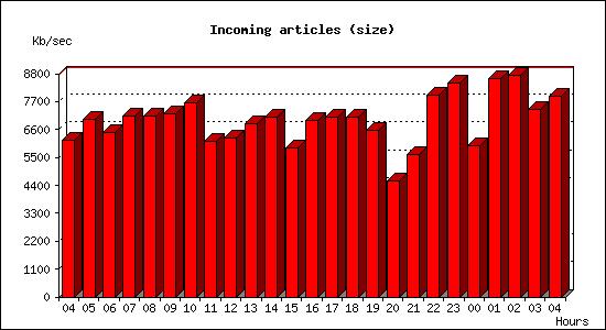 Incoming articles (size)