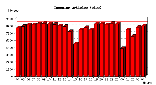 Incoming articles (size)