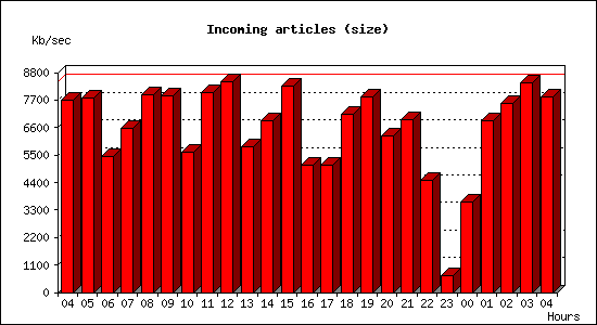 Incoming articles (size)