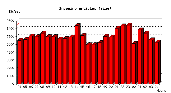 Incoming articles (size)