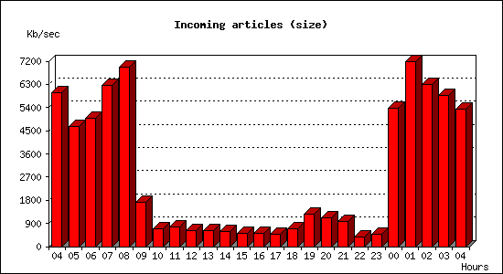 Incoming articles (size)