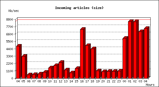 Incoming articles (size)
