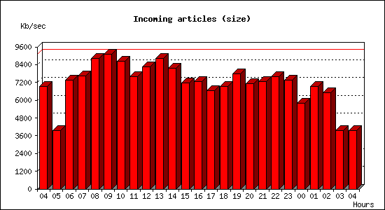 Incoming articles (size)