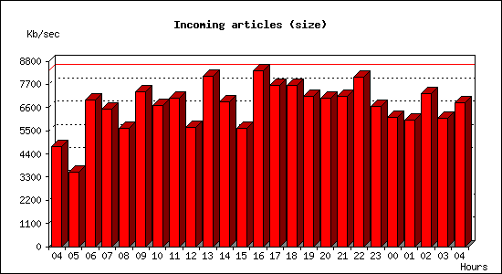 Incoming articles (size)