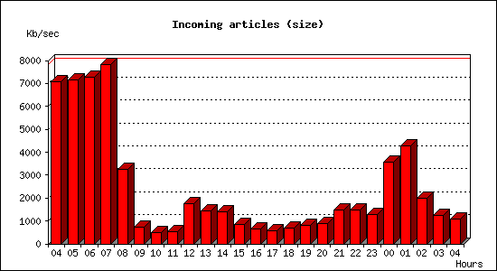 Incoming articles (size)