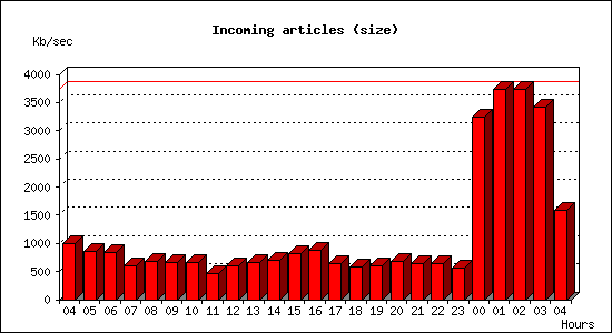 Incoming articles (size)