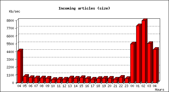 Incoming articles (size)