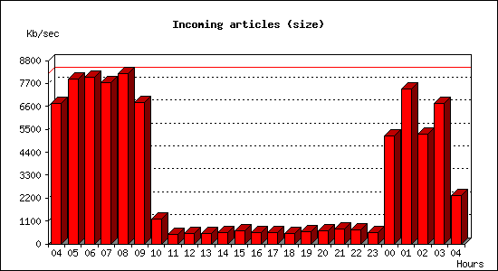 Incoming articles (size)