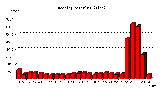 Incoming articles (size)