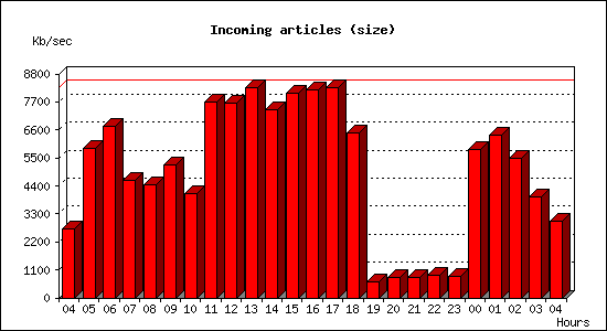 Incoming articles (size)