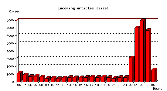 Incoming articles (size)