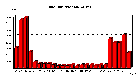 Incoming articles (size)