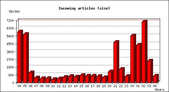 Incoming articles (size)